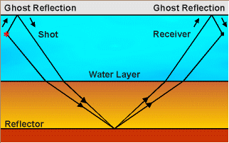Source and Receiver Ghosts