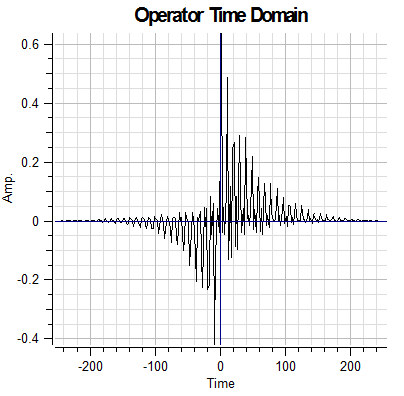 Deghosting Operator Before and After Hanning Window