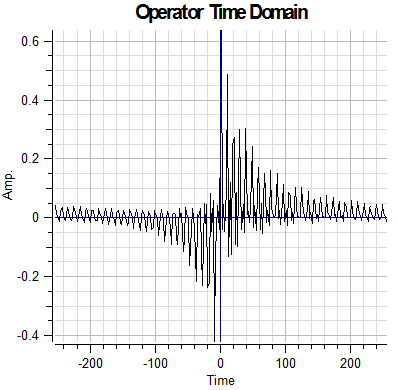 Deghosting Operator Before and After Hanning Window