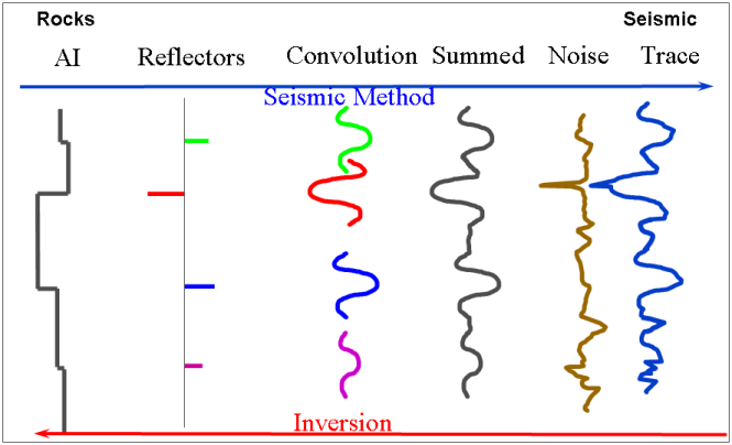 Seismic Method and Inversion