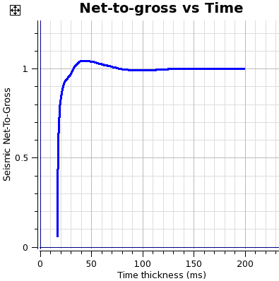 Average Amplitude and Net to Gross