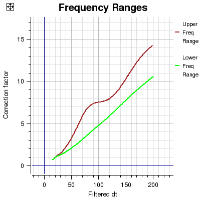 Frequency Ranges