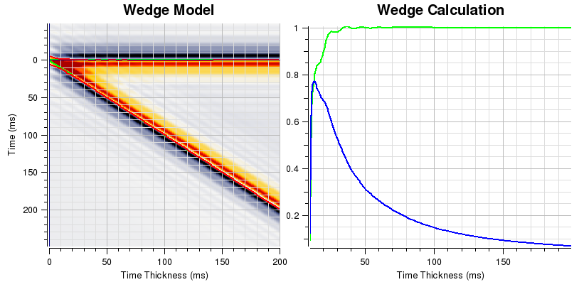 Wedge model and calculation