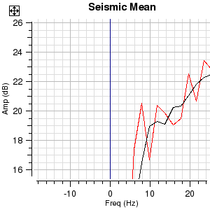 Moving Data on Charts